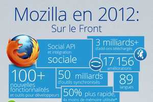Mozilla en 2012 : Firefox